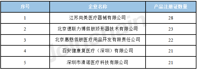 2023年1-9月夾板及固定帶假肢與矯形器產(chǎn)品注冊報告
